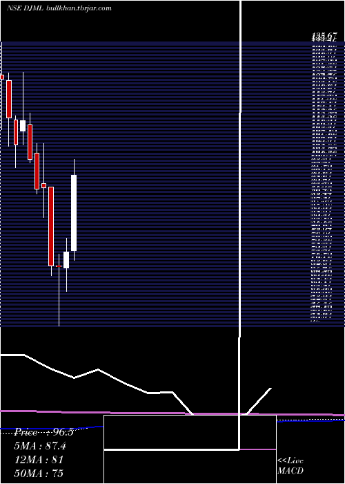  monthly chart DjMediaprint