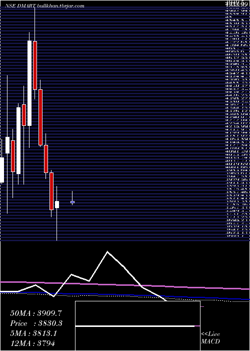  monthly chart AvenueSupermarts
