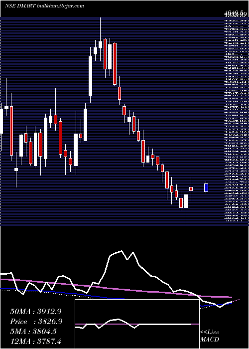  weekly chart AvenueSupermarts