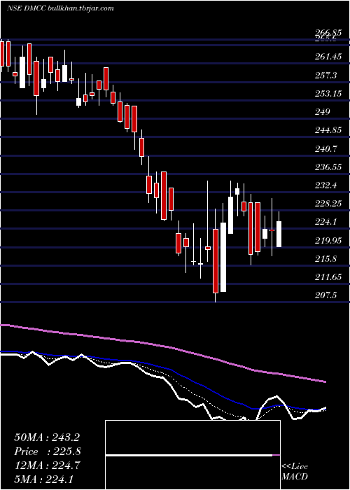  Daily chart DmccSpeciality