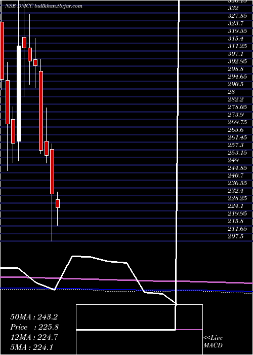  monthly chart DmccSpeciality