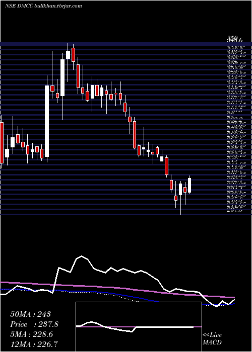  weekly chart DmccSpeciality