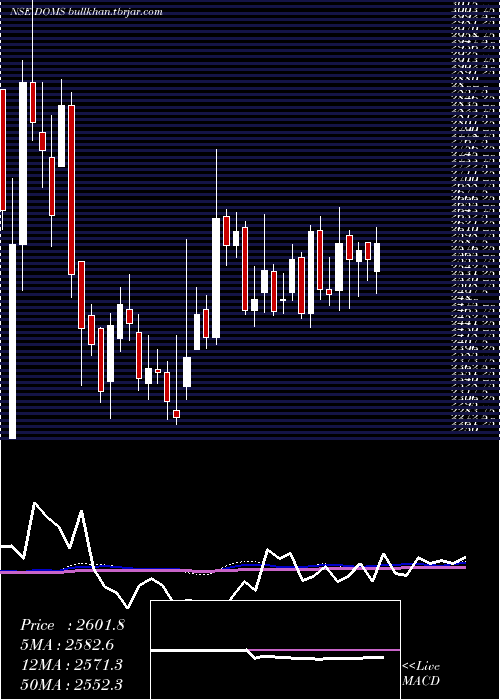  weekly chart DomsIndustries
