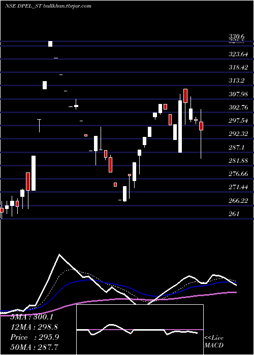  Daily chart DivinePower