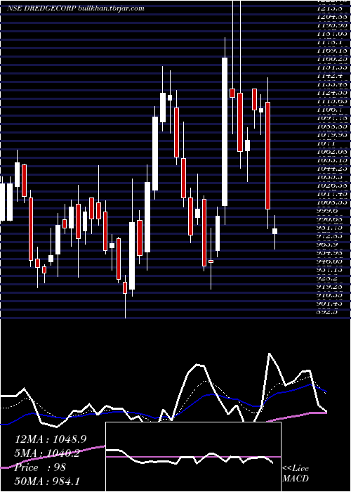  Daily chart DredgingCorporation