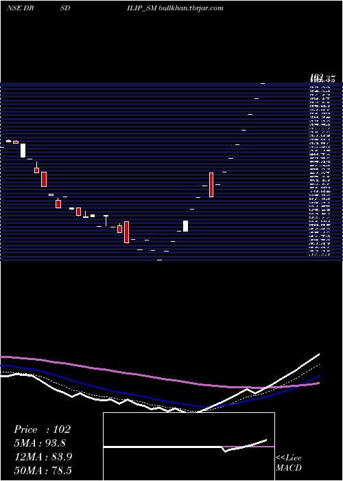  Daily chart DrsDilip
