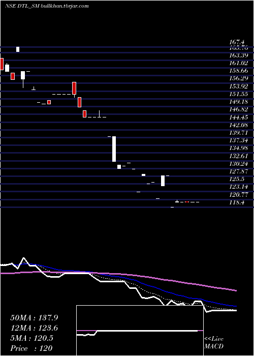  Daily chart DienstenTech
