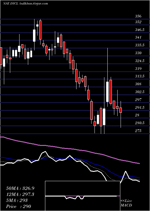  Daily chart DynamicCables