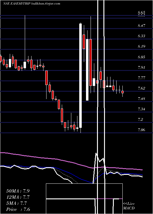  Daily chart EasyTrip