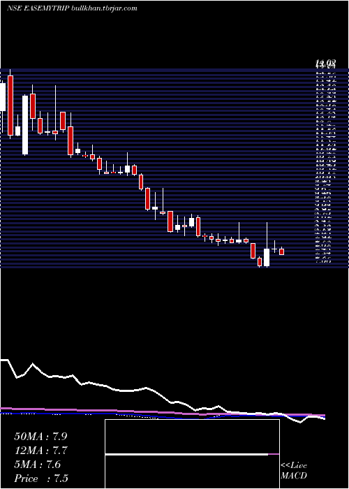  weekly chart EasyTrip