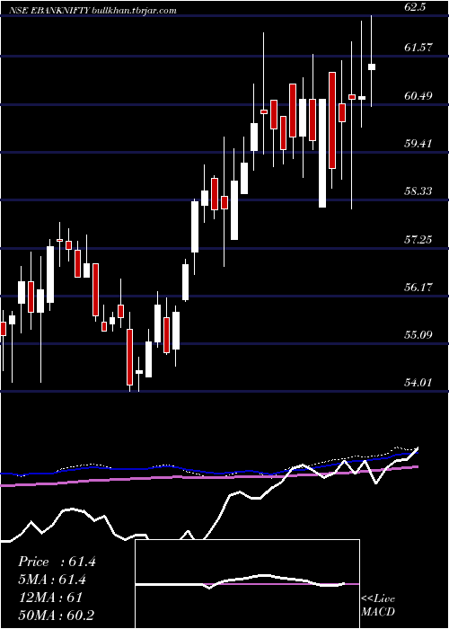  weekly chart EdelamcEbanknifty