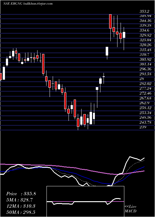  Daily chart GngElectronics