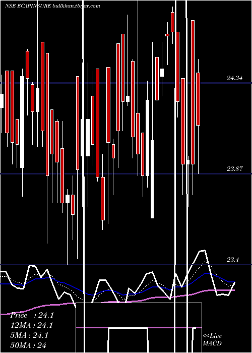  Daily chart EdelamcEcapinsure