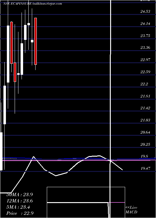  monthly chart EdelamcEcapinsure
