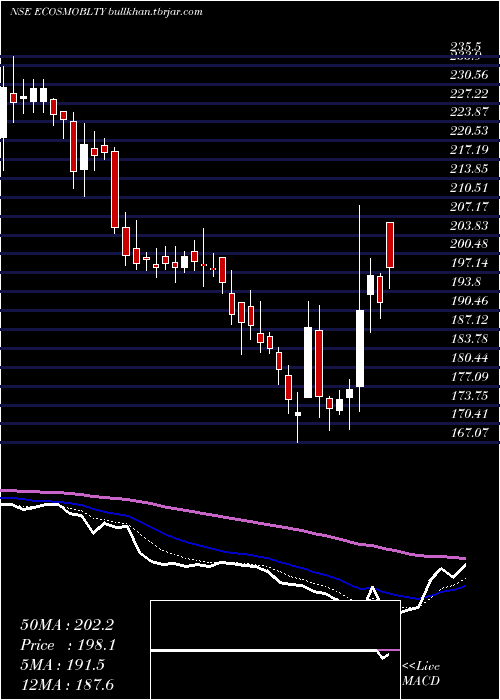  Daily chart EcosIndia