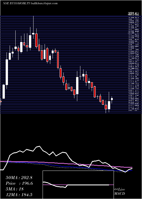  weekly chart EcosIndia