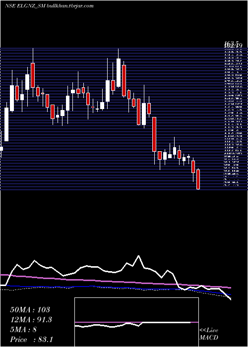  weekly chart EleganzInteriors