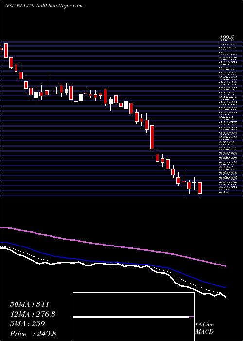  Daily chart EllenbarrieIndus