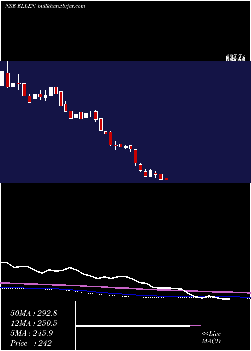  weekly chart EllenbarrieIndus