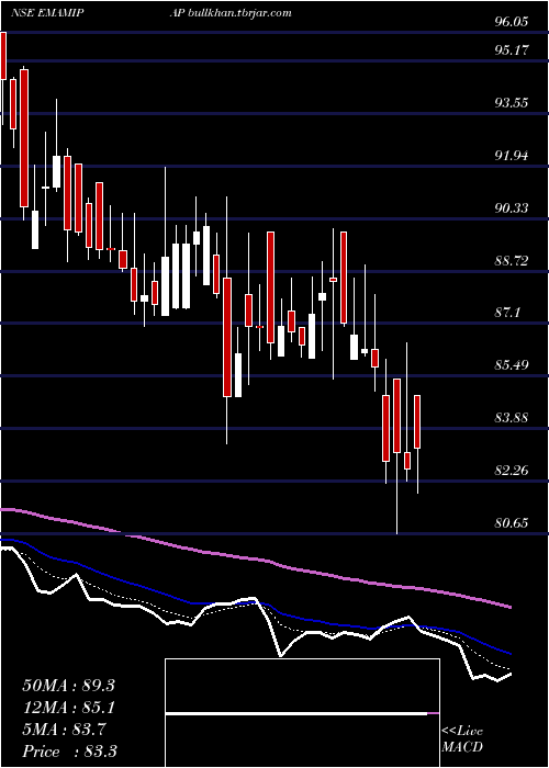  Daily chart EmamiPaper