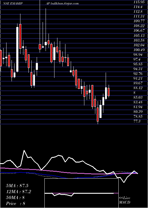  weekly chart EmamiPaper