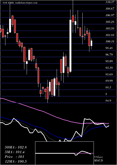  Daily chart ElectronicsMart