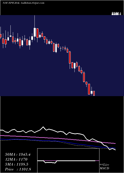  weekly chart Epigral