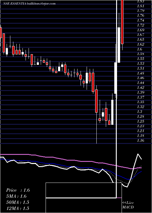  Daily chart IntegraEssentia