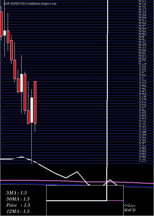  monthly chart IntegraEssentia
