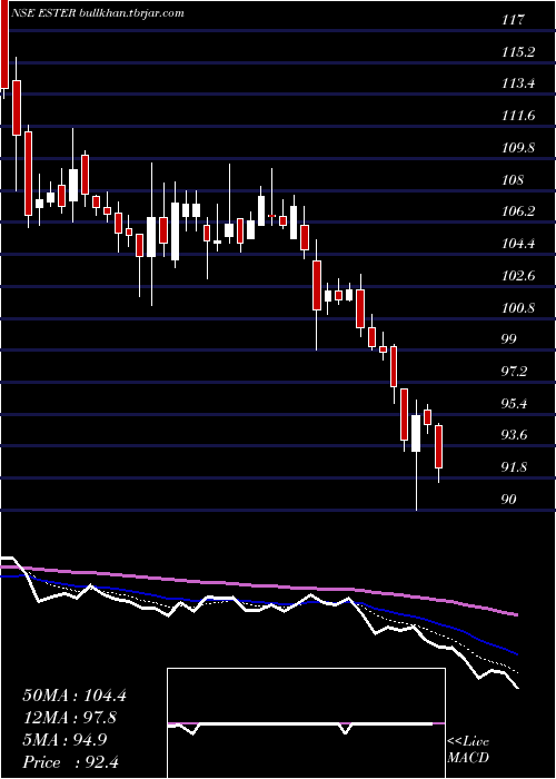  Daily chart EsterIndustries