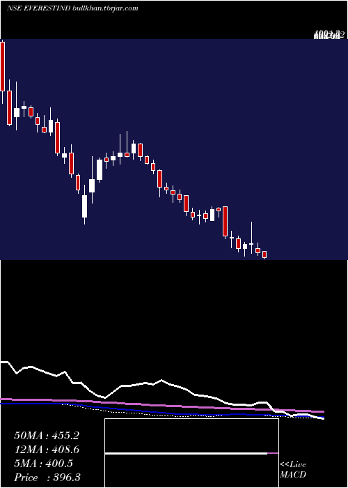  weekly chart EverestIndustries