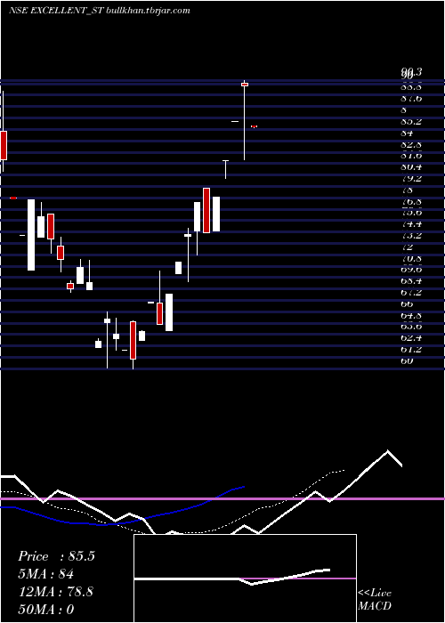  Daily chart ExcellentWires
