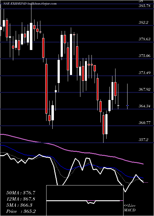  Daily chart ExideIndustries