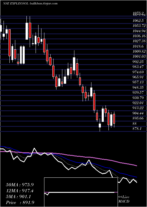  Daily chart ExpleoSolutions