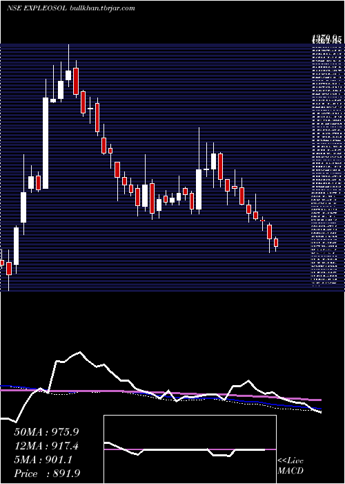  weekly chart ExpleoSolutions