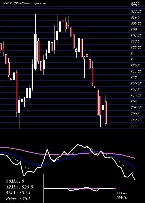  Daily chart FertilizersAnd