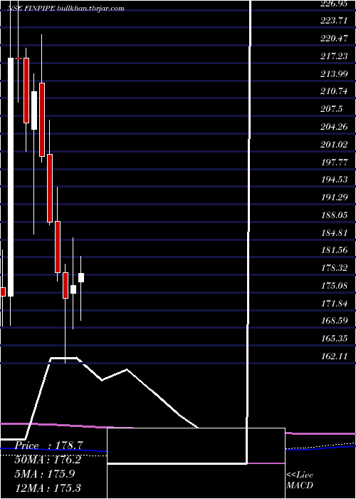  monthly chart FinolexIndustries