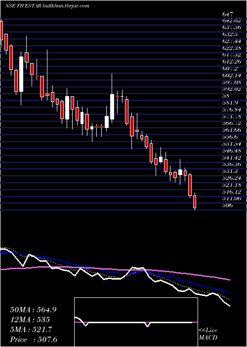  Daily chart FiveStar