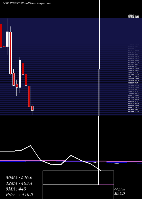  monthly chart FiveStar