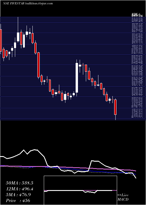  weekly chart FiveStar