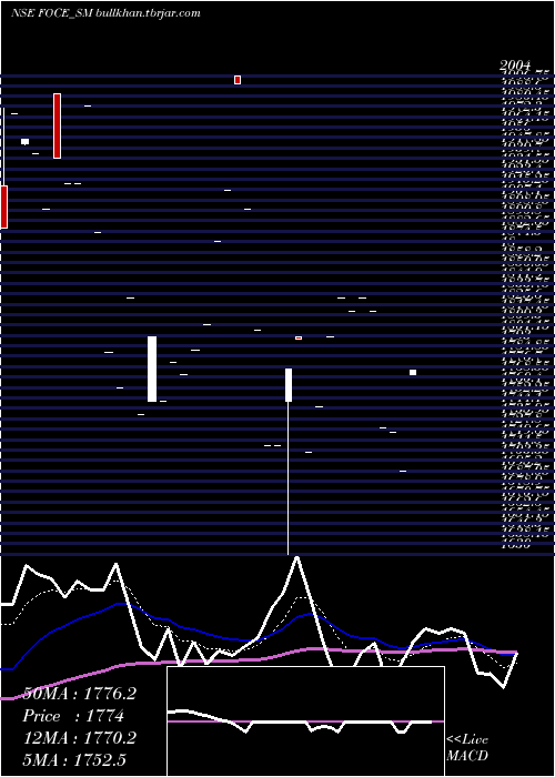  Daily chart FoceIndia