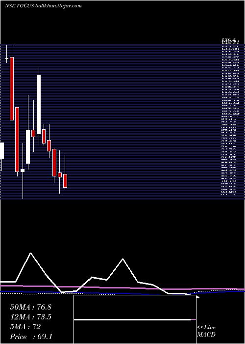 monthly chart FocusLightg