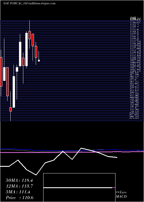  monthly chart ForcasStudio