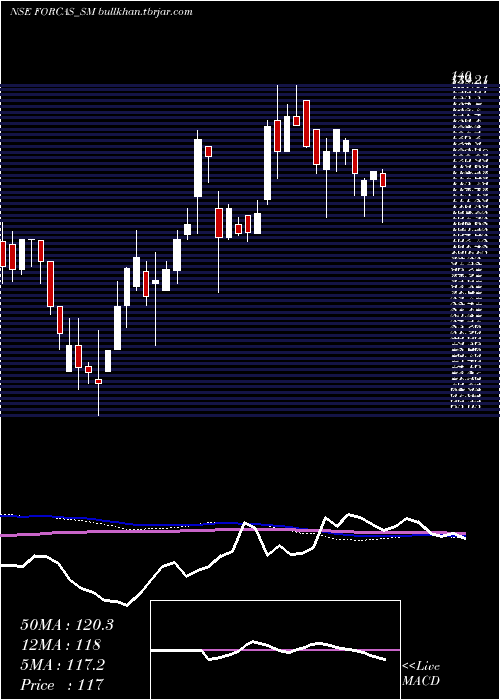  weekly chart ForcasStudio