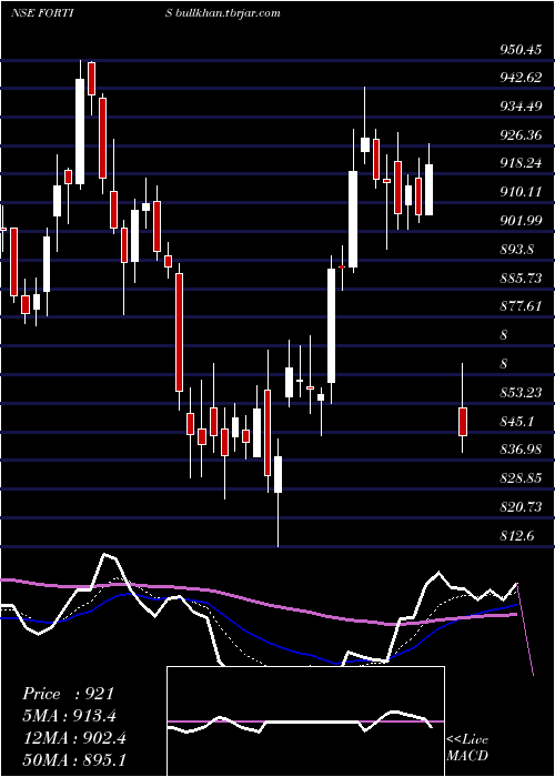  Daily chart FortisHealthcare