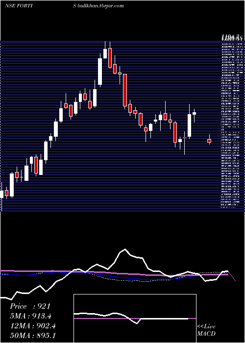  weekly chart FortisHealthcare