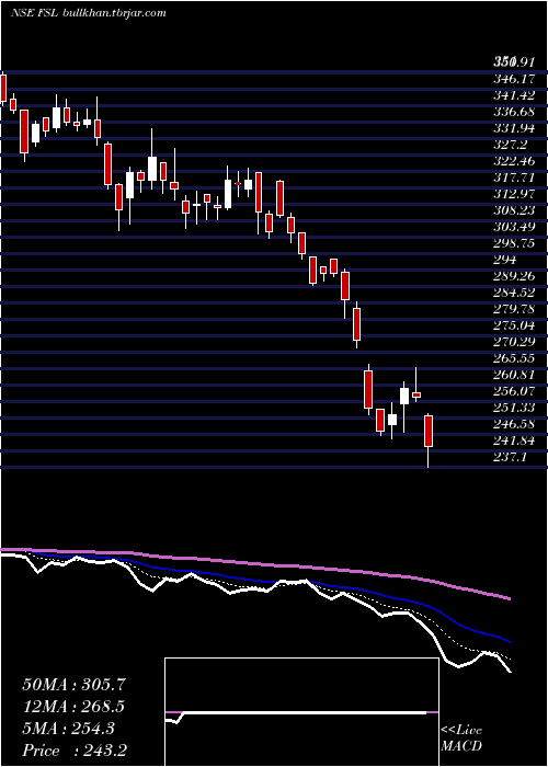  Daily chart FirstsourceSolutions