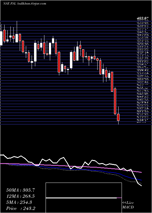  weekly chart FirstsourceSolutions