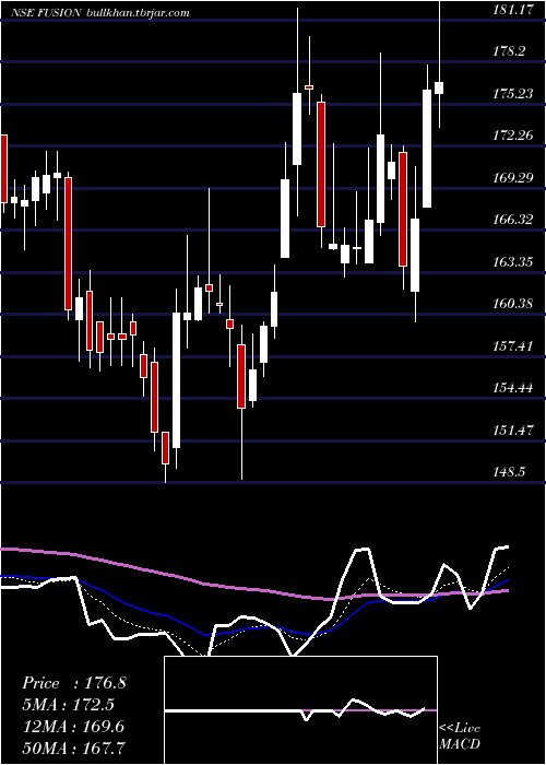  Daily chart FusionMicro