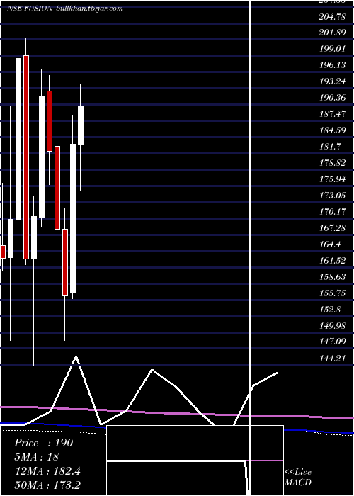  monthly chart FusionMicro